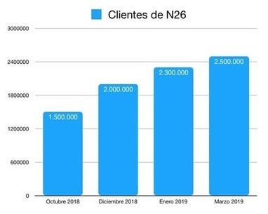 ¿Cuánto de banco tienen los neobancos? Un repaso a todas las entidades 100% digitales y a su funcionamiento | El rincón de mferna | Scoop.it