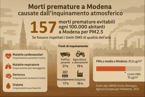 Salute e Inquinamento Atmosferico a Modena. Elaborazione dei dati ISDE di Giugno 2025  | One Health News: salute, ambiente e società - A cura di ISDE, Festival della salute, Marketing sociale. N°16 | Scoop.it