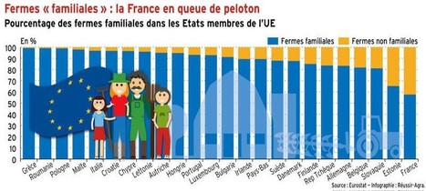 Fermes « familiales » : la France en queue de peloton | Lait de Normandie... et d'ailleurs | Scoop.it