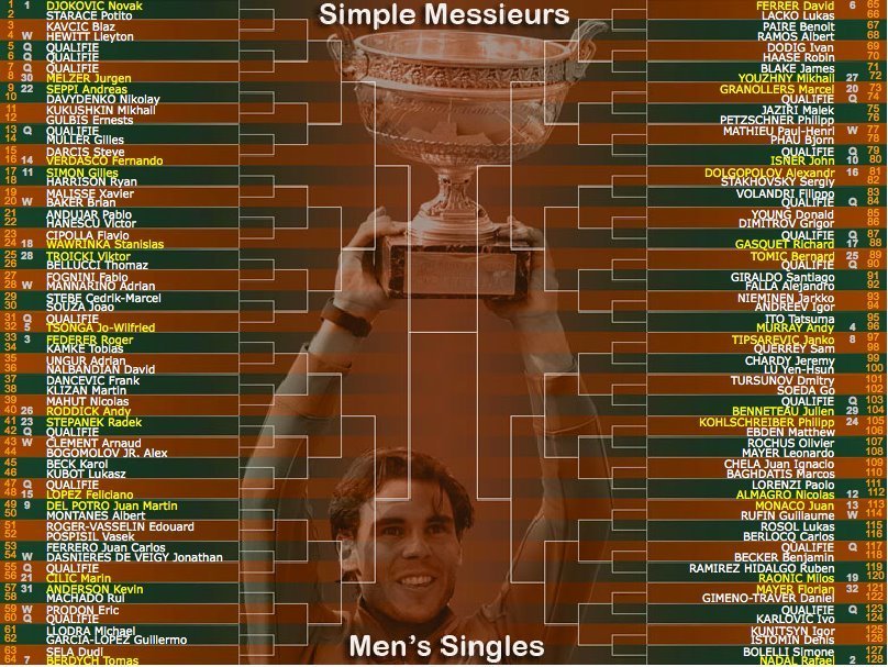 Roland Garros 2012 : Analyse des tableaux des 3...