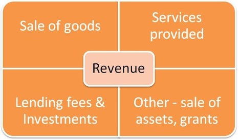 What is 'revenue' in accounting?◄Click here | Basic Accounting Concepts | Scoop.it