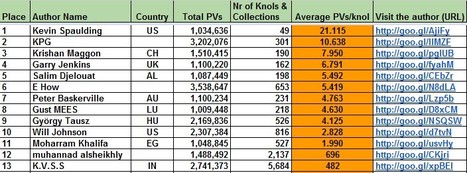 Social Medias and its Influence: Adventure with IT-Security Tweeps on Twitter | WordPress and Annotum for Education, Science,Journal Publishing | Scoop.it