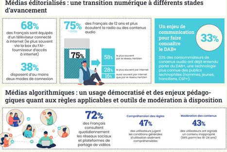 Le baromètre du numérique - édition 2023 | Boîte à outils numériques | Scoop.it