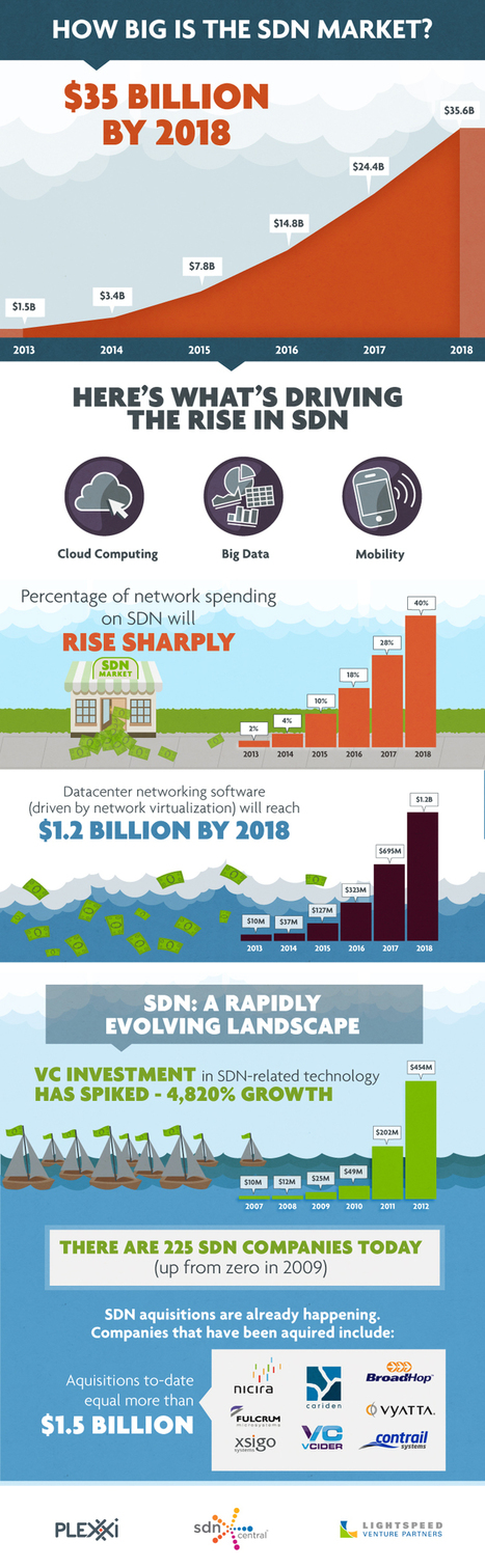 SDNCentral Infographic: SDN market to reach $35B by 2018 | CDN Breakthroughs | Scoop.it
