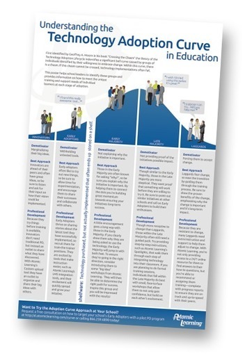 Understanding the Technology Adoption Curve in Education Poster | iGeneration - 21st Century Education (Pedagogy & Digital Innovation) | Scoop.it