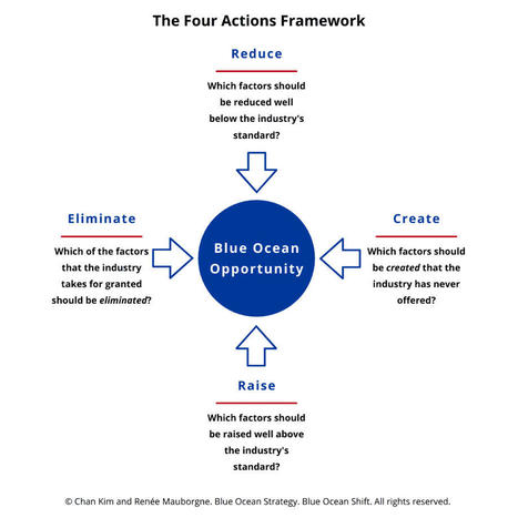 Why You Should Eliminate And Reduce To Find New Blue Oceans | Blue Ocean Strategy | Scoop.it