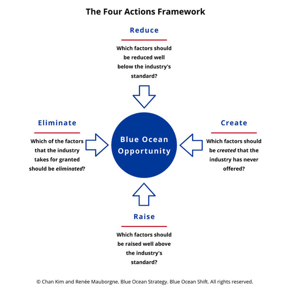 Why You Should Eliminate And Reduce To Find New Blue Oceans | Blue Ocean Strategy | Scoop.it