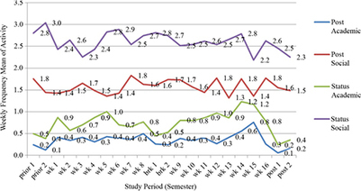 The academic journey of university students on Facebook: an analysis of informal academic-related activity over a semester | Vivian | Research in Learning Technology | Didactics and Technology in Education | Scoop.it