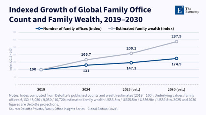[Family Office] How Competition and Global Expansion Are Reshaping Private Wealth | Family Office & Billionaire Report - Empowering Family Dynasties | Scoop.it