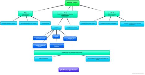 THE MAIN FEATURES OF #HORIZONEUROPE  | EU FUNDING OPPORTUNITIES  AND PROJECT MANAGEMENT TIPS | Scoop.it