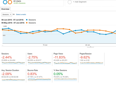 How to Discover Whether Your Audience Is Bored with Your Content | Go Digital! | Scoop.it