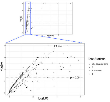 p-Values Are Not Evidence: Navigating the Gap Across Modes of Inference | RMH | Scoop.it