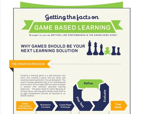 Getting the Facts on Game Based Learning (INFOGRAPHIC) | Into the Driver's Seat | Scoop.it