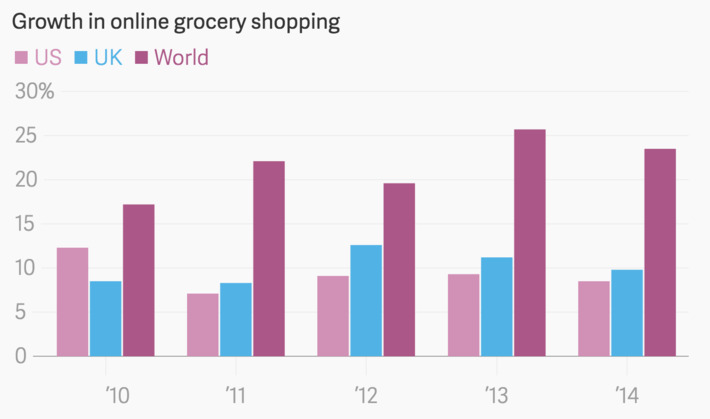 Online grocery is growing at 20% YoY- the grocery disruption is near | WHY IT MATTERS: Digital Transformation | Scoop.it