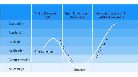 EdTech Meets Phenomenon Based Learning | 21st Century Learning and Teaching | Scoop.it