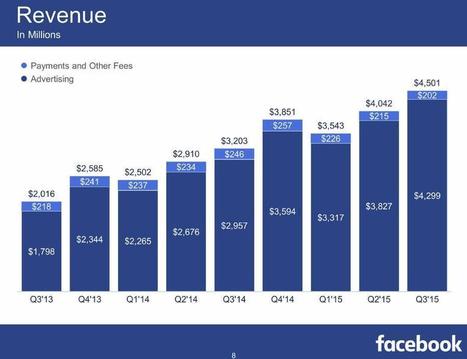 Résultats de Facebook : 1 humain sur 7 connecté chaque jour ! | Social Marketing | Scoop.it