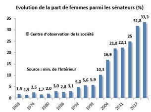 Davantage de femmes parmi les élus, mais la parité aux postes à responsabilités est encore lointaine | Veille juridique du CDG13 | Scoop.it