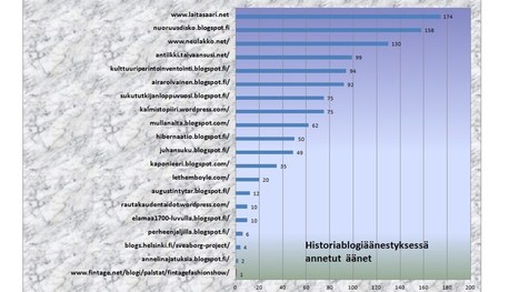 Parhaan historiablogin äänestystulokset täällä – voittoon laitasaari.net | Historia | yle.fi | 1Uutiset - Lukemisen tähden | Scoop.it