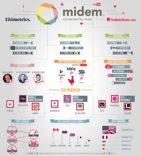 Le MIDEM 2015 r&eacute;sum&eacute; en une infographie - MyBandNews | Midem media mentions | Scoop.it