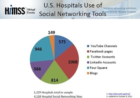 US Hospitals and Social Networks - Managed Data Center News | Digitized Health | Scoop.it