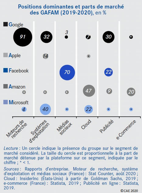 Plateformes numériques : réguler avant qu'il ne soit trop tard. Note du Conseil d'analyse économique n° 60, 22 octobre 2020 | Veille Éducative - L'actualité de l'éducation en continu | Scoop.it