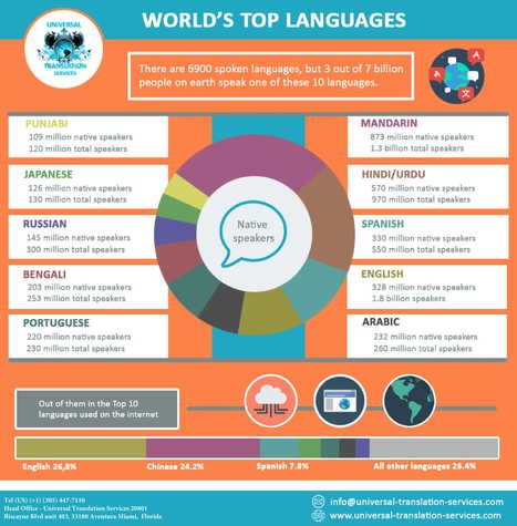 Study of the top spoken languages in the world - infographic | Universal Translation Company | Scoop.it