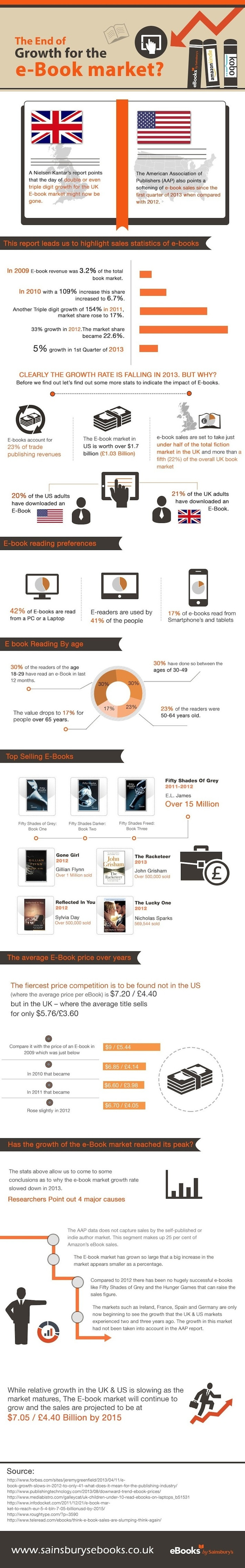 US and UK ebook markets are slowing down (infographic) | Readin', 'Ritin', and (Publishing) 'Rithmetic | Scoop.it