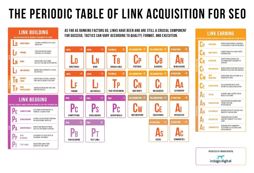 The Periodic Table of Link Acquisition for SEO - Indigo Digital | The MarTech Digest | Scoop.it