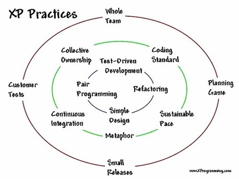 eXtreme Programming : La Méthodologie | Soyons plus agiles ! | Scoop.it