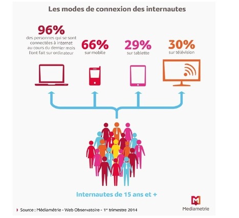 66% des Français se sont connectés à internet via leur mobile au 1er trimestre | Revue de Web Commercial | Scoop.it
