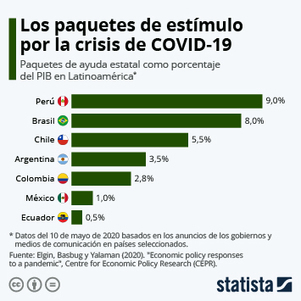 ¿Qué gobiernos latinoamericanos destinarán más dinero al rescate pos-COVID-19? | Marina Pasquali | El dato | Scoop.it