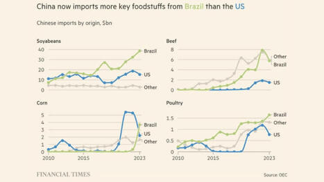 CHINA: Why U.S. farmers have good reason to be nervous about China’s shift to Brazil for agricultural products  | ASIES | Scoop.it