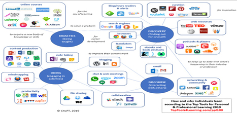 Las 100 mejores herramientas para el aprendizaje personal y profesional 2019 según ‘C4LPT’ (Centre for Learning & Performance Technologies). | Educación, TIC y ecología | Scoop.it