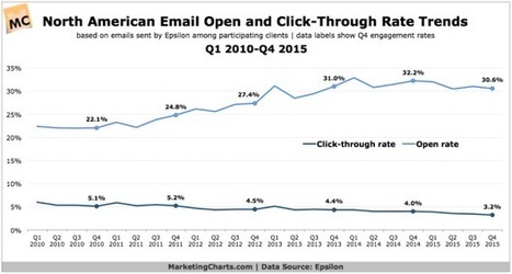 #Chatbots : Facebook Messenger est-il à la hauteur des attentes des startups ?  | #technology | Scoop.it