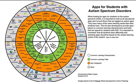 An App Wonderwheel for Students on the Autism Spectrum | Didactics and Technology in Education | Scoop.it