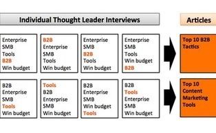 How to Feed the Social Media Content Beast? Layers | ClickZ | Content Curation and Marketing | Scoop.it