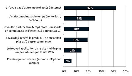 m-commerce : Plus de 3 millions de Fran&ccedil;ais ont d&eacute;j&agrave; achet&eacute; &agrave; partir de leur mobile | M-Market | Scoop.it