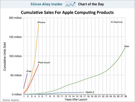Apple Sold More iOS Devices Last Year Than Macs In 28 Years | cross pond high tech | Scoop.it