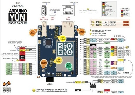 Arduino YÚN pinout | tecno4 | Scoop.it