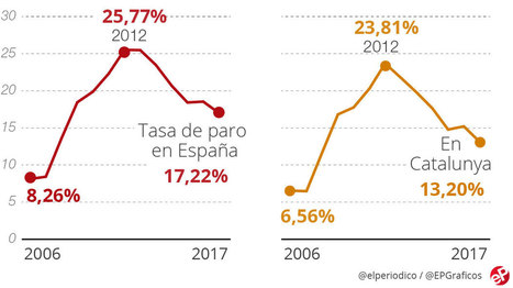 El paro registra una ca&iacute;da r&eacute;cord y baja de los cuatro millones, El Peri&oacute;dico de Catalunya | Diari de Miquel Iceta | Scoop.it