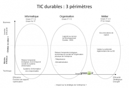 TIC durables : définition | Economie Responsable et Consommation Collaborative | Scoop.it