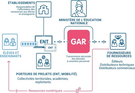 GAR : le Gestionnaire d’Accès aux Ressources numériques | UseNum - Education | Scoop.it