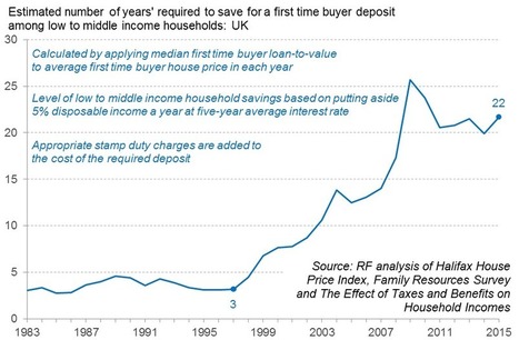 Resolving to fill the housing ‘aspiration gap’ - Resolution Foundation | In the news: data in the UK Data Service collection across the web | Scoop.it