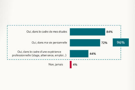 La GenAI incontournable pour les &eacute;tudiants des grandes &eacute;coles | Comp&eacute;tences num&eacute;riques - IA | Scoop.it