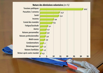 Maires : progression historique des démissions | Politiques publiques et société | Scoop.it