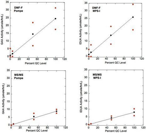 IJNS | Free Full-Text | Newborn Screening for Lysosomal Storage Disorders: Methodologies for Measurement of Enzymatic Activities in Dried Blood Spots | dépistage néonatal | Scoop.it