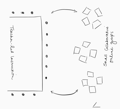Station Rotation Model: Alternative Group Formations via Catlin Tucker | Moodle and Web 2.0 | Scoop.it