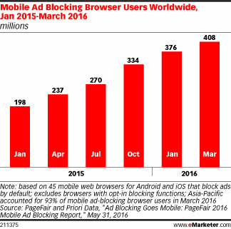 Improvements Needed to Stop Mobile Ad Blocking in the UK - eMarketer | Digital Marketing | Scoop.it