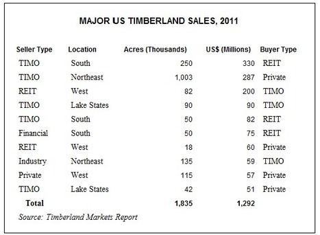 Major timberland sales top $200 million at year-end | Timberland Investment | Scoop.it