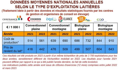 Cniel : Observatoire des coûts de production/prix de revient 2023 | Lait de Normandie... et d'ailleurs | Scoop.it